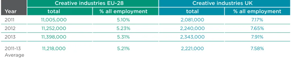 TABLE 1 CREATIVE INDUSTRIES EMPLOYMENT IN THE EU AND UK, 2011–2013