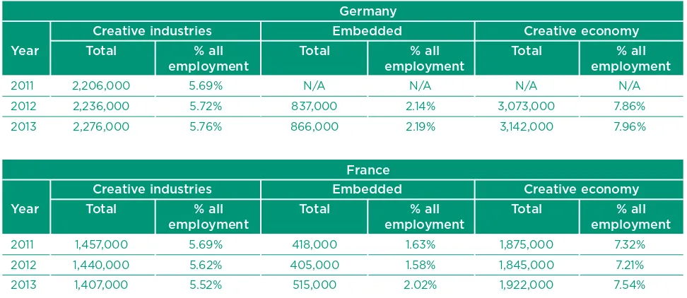 TABLE 8  CREATIVE ECONOMY EMPLOYMENT, 2011–2013: CROSS–COUNTRY  COMPARISONS