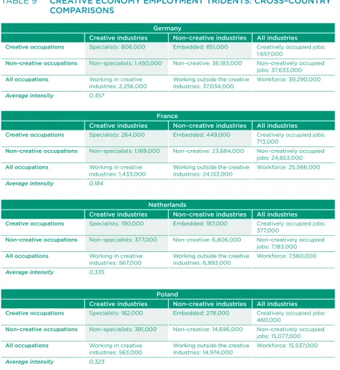 TABLE 9  CREATIVE ECONOMY EMPLOYMENT TRIDENTS: CROSS–COUNTRY  COMPARISONS