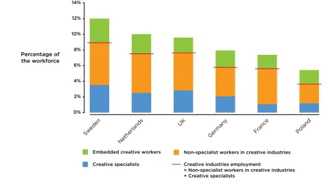 FIGURE B:  EMPLOYMENT IN THE CREATIVE ECONOMY AND ITS COMPOSITION  