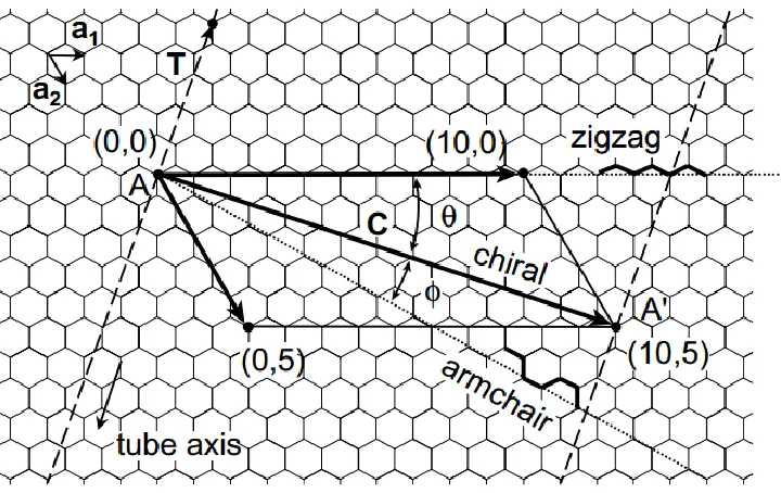 Figure 2.1 A graphene sheet rolled up to form a (10, 5) nanotube by connecting the dashed lines along vector C [3]
