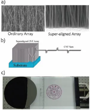 Figure 2.5 a) SEM images of ordinary VACNT array and superaligned CNT array; b) Schematic illustration of the mechanism of drawing CNTs continuously from superaligned CNT arrays; c) An image of wide (8 inch) CNT sheet being drawn out from superaligned CNT 
