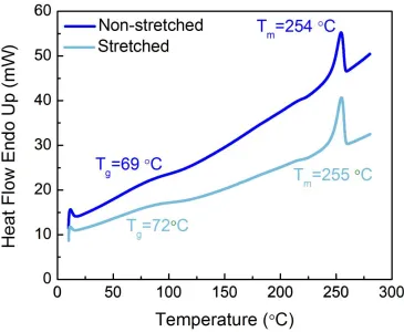 Figure 5.5 DSC curves of a non-stretched CNT/nylon 6,6 composite and a composite stretched by heated-drawing