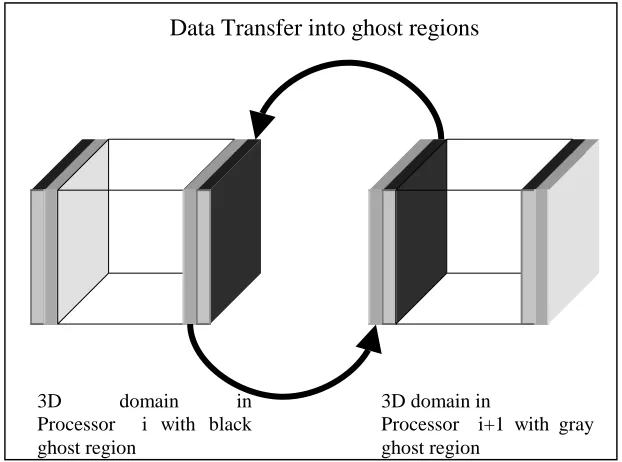 Figure 3.4: Diagram showing exchange of data between ghost region 