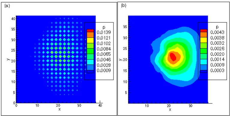 Figure 4.2: Solution obtained from Equation s2.7 (figure (a)) and 2.8 (figure (b)) 