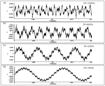 Figure 4.3: Time series plots for different driving frequencies observed at sampling point 1
