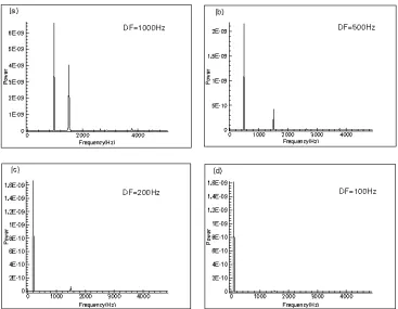 Figure 4.4 : Power Spectrum plots for different driving frequencies observed at sampling point 1