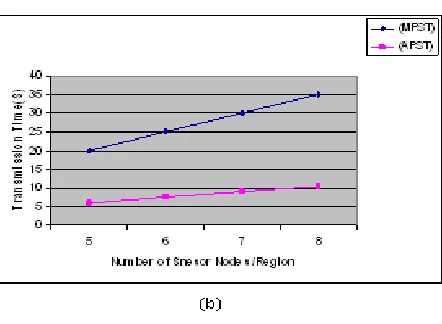 Fig 2 Sensor Node Vs Transmission Time 