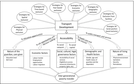 Figure 3: Diagram to illustrate the potential contributions of transport development to the structures, processes, and livelihood strategies that can affect inter-generational poverty transfer 