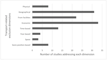 Figure 1: Frequency distribution of the transport-related exclusions dimensions addressed in the reviewed papers 