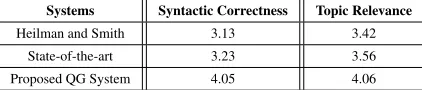 Table 2 lists the average of syntactic correctness andtopic relevance scores for each system