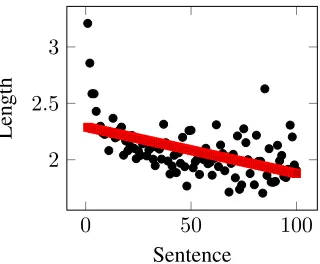 Figure 1: Average length of the proper names in to-kens by sentence.