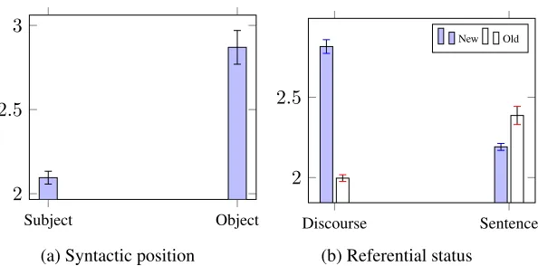Figure 2: Average length of the proper names as a function of: (2a) syntactic position and (2b) referentialstatus