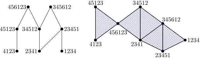 Figure 2: Left: Hasse diagram of (123, 4567123). Right: The order complex ∆(123, 4567123).