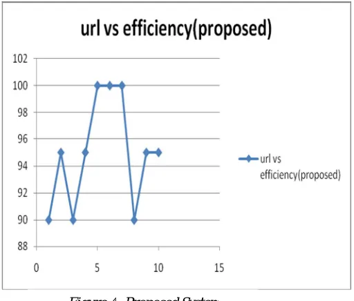 Figure 4: Proposed System 