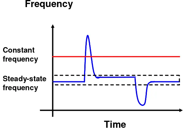 Figure 1.8 Variable switching frequency changing with load current 