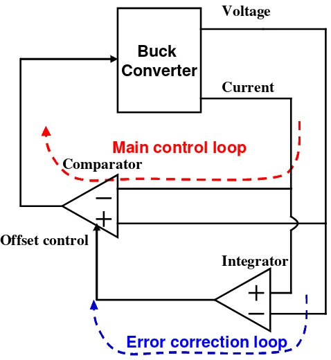Figure 2.17 Frequency characteristics of the two control loops