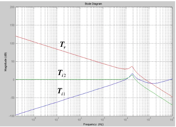 Figure 2.20 Plot of the voltage loop gain and the current loop gains