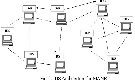 Fig. 1. IDS Architecture for MANET 
