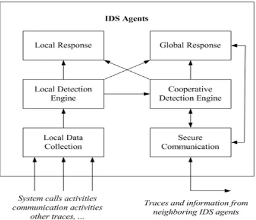 Fig. 2. A Conceptual Model for an IDS Agent  