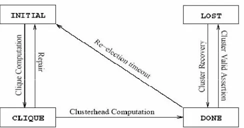 Fig. 3. Finite State Machine of the Cluster Formation Protocol 