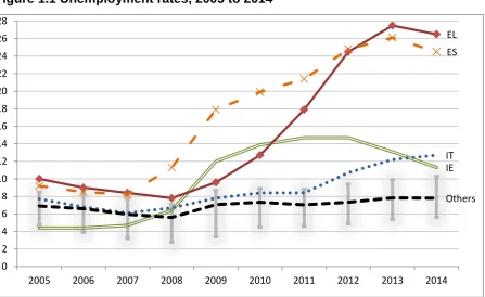 Figure 1.1 Unemployment rates, 2005 to 2014  