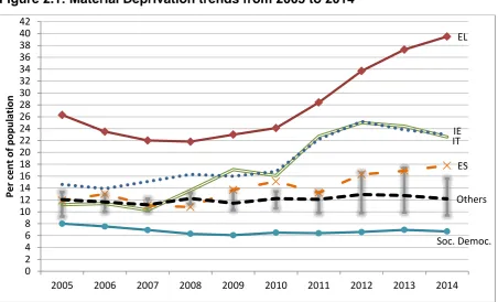 Figure 2.1: Material Deprivation trends from 2005 to 2014  