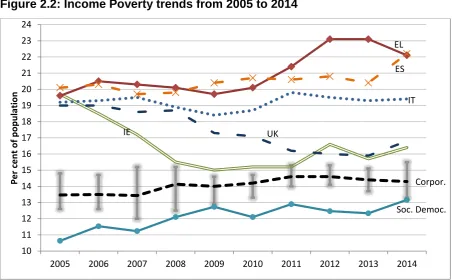 Figure 2.2: Income Poverty trends from 2005 to 2014  