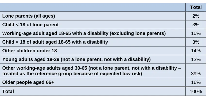 Table 2.2 Social risk groups – definitions and sizes of groups, average across countries and periods