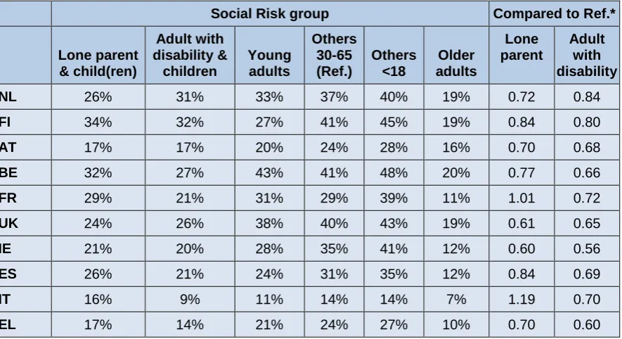 Table 2.4: Percentage of Household Reference Persons who have third level education by social risk group and country 