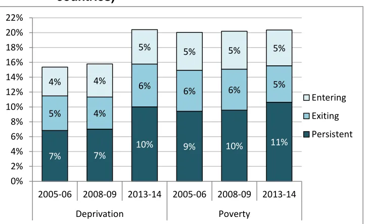 Figure 3.1 Deprivation and Poverty Dynamics by period (average across countries) 