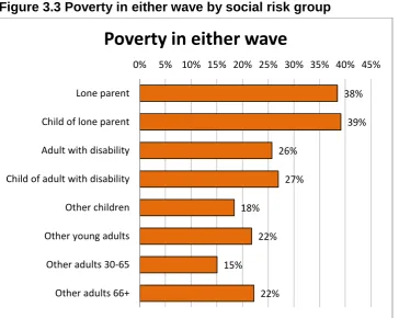 Figure 3.3 Poverty in either wave by social risk group 