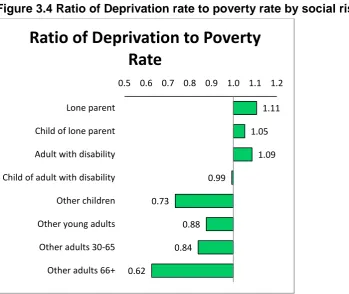 Figure 3.4 Ratio of Deprivation rate to poverty rate by social risk group 