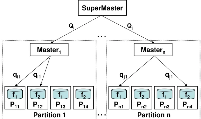 Figure 3.1: mpiBLAST-PIO software architecture. Qfrom the supermaster to masters, andi and Qj are query segments fetched qi1 and qj1 are query sequences that are assigned bymasters to their workers.