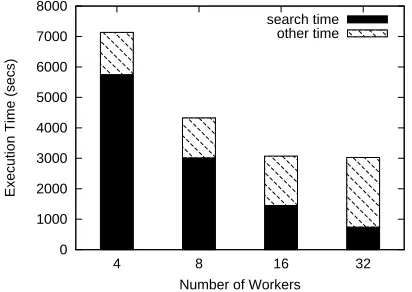 Figure 3.3: Searching 300 randomly sampled nrv1.4 on the System X cluster. The sequences against nr itself with mpiBLAST- nr database is partitioned into 8 fragments, and a replicaof the database is pre-distributed to every 4 workers in a round-robin fashion.