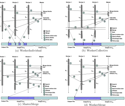 Figure 3.4: Four output strategies compared in this study. WorkerIndividual adopts thedata sieving I/O technique when possible