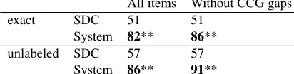 Table 1: Results from Rimell et al’s (2009) dev set (Wall