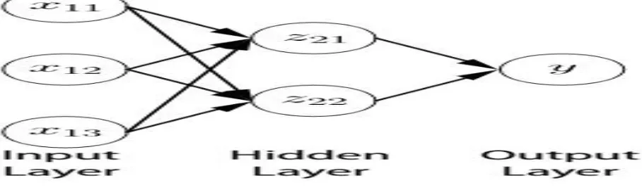 Figure 1: A simple feed-forward neural network.   