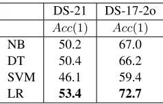 Table 1: A c c ( 1 ) results for the data with the larger (DS-21) andsmaller (DS-17-2o) preposition sets, for all 4 models.