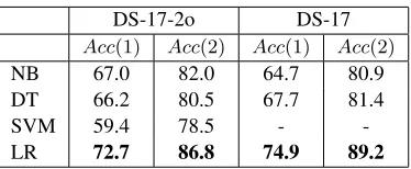 Table 2: A c c ( 1 ) and A c c ( 2 ) results for the smaller (DS-17-2o)and larger (DS-17) data sets with 17 prepositions.