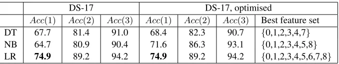 Table 3: A c c ( 1 ) A c c , ( 2 ) and A c c ( 3 ) results for DS-17, before and after feature optimisation, for the three best models.