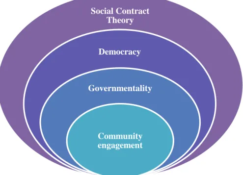 Figure 2-1: The context of community engagement within government 