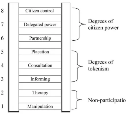 Figure 2-2: Ladder of Citizen Participation   (Arnstein, 1969) 