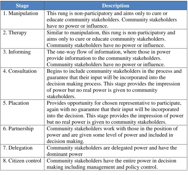 Table 2-2: Overview Ladder of Citizen Participation 