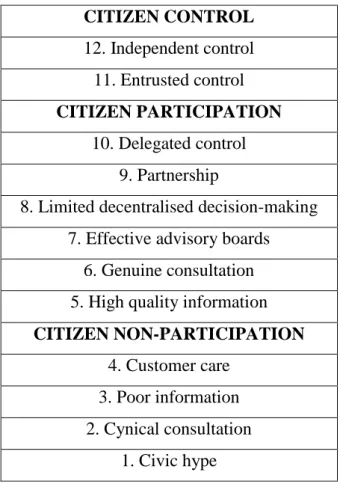 Figure 2-5: A Ladder of Citizen Empowerment   (Burns et al., 1994) 