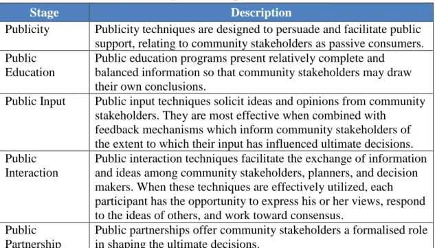 Table 2-3 provides a description of each stage of the Public Participation Continuum. 