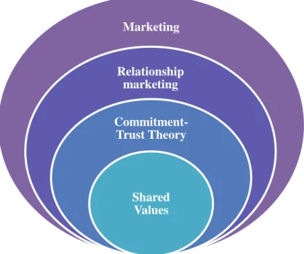 Figure 2-9: The context of shared values within marketing  2.6.1 Relationship marketing 