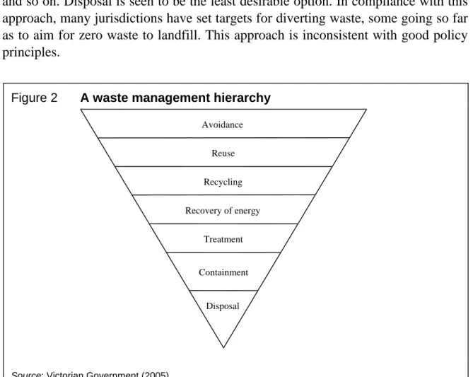 Figure 2  A waste management hierarchy 