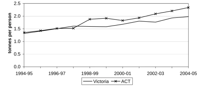 Figure 2.1  Waste generation in Victoria and the ACT a