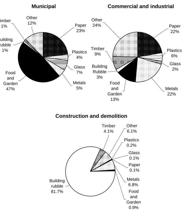 Figure 2.2  The composition of waste generated in Australia, 2002-03 a